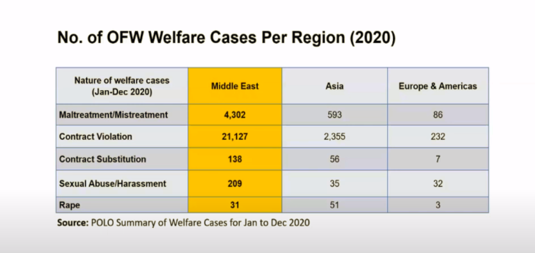 Despite reforms, abuses vs OFWs in Middle East still difficult to stop — DFA official