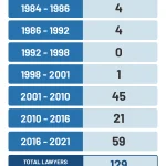 Lawyers-slain-since-1984